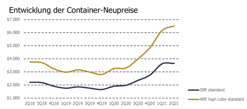 Solvium Container Investment
