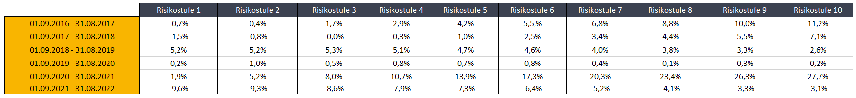 Tabelle 1: 12-Monats Renditen der 10 Risikostufen von Whitebox 
