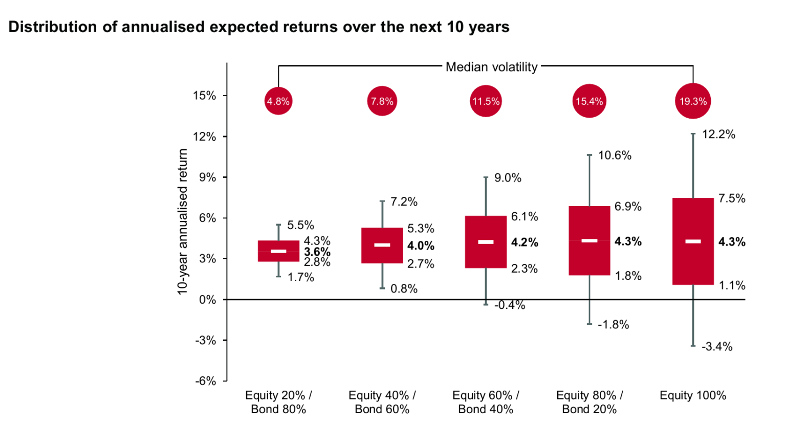 Erwartete Rendite von Multi Asset Portfolien für die nächsten 10 Jahre Quelle: Vanguard Capital Market Model Report 2/2023