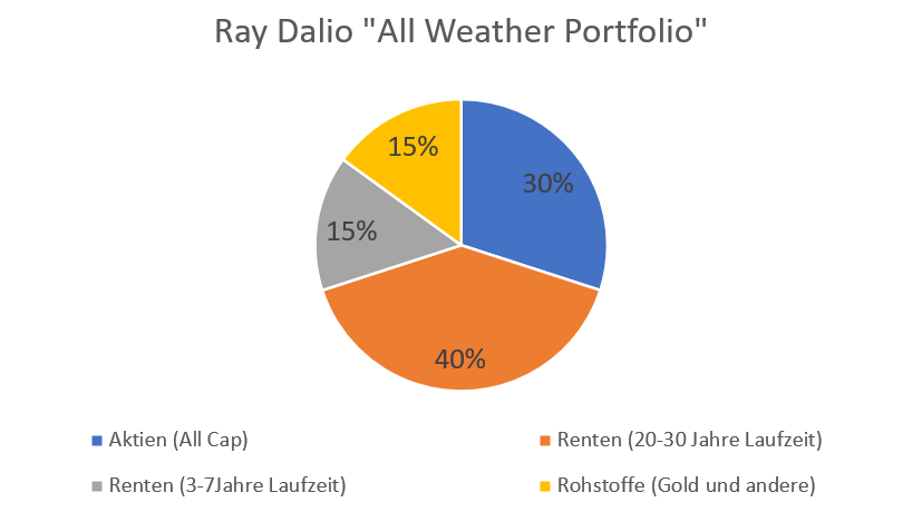 ray dalio all weather portfolio